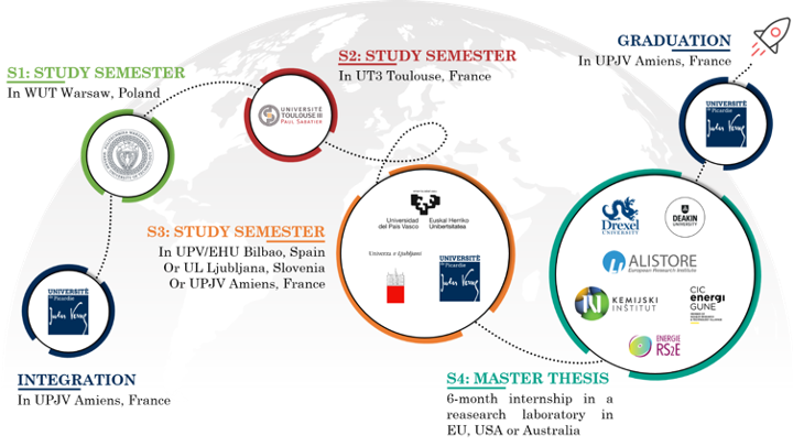 Integration in UPJV Amiens, France Integration in UPJV Amiens, France